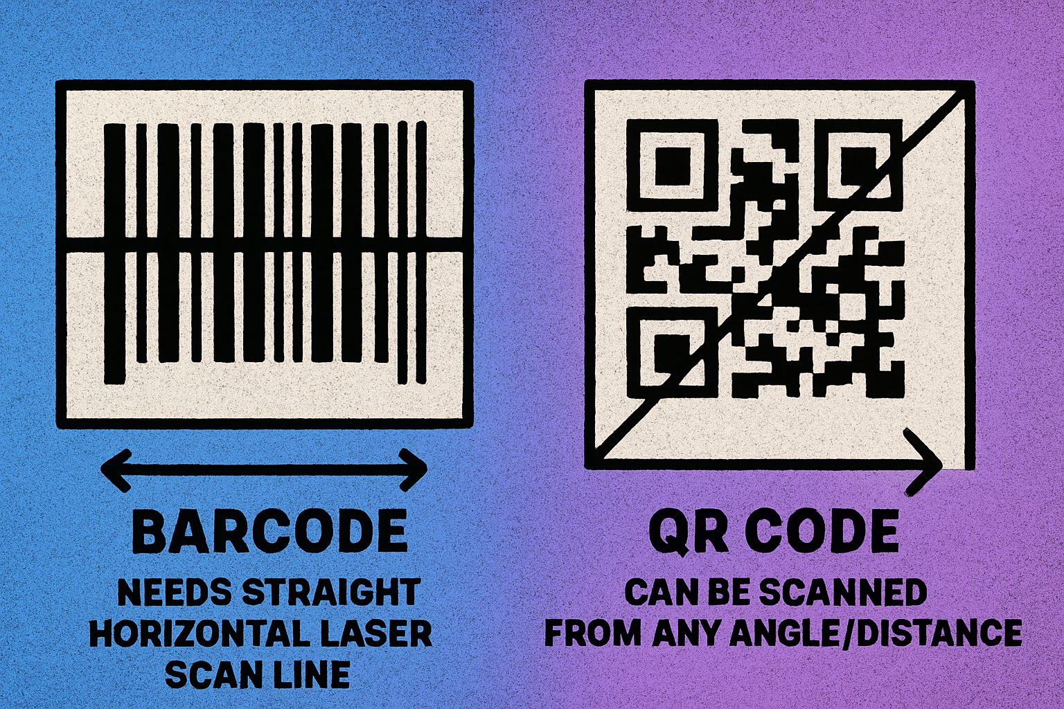 Barcode requiring straight horizontal scan line versus QR code scannable from any angle