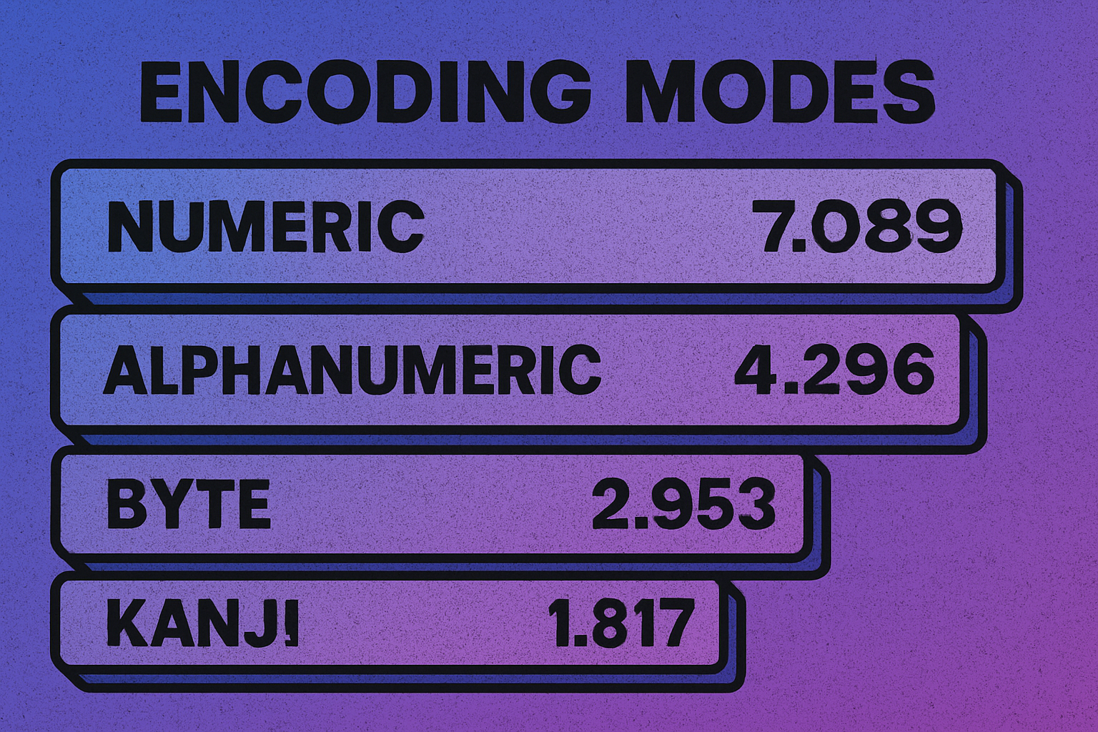 Bar chart showing QR code maximum capacity by encoding mode: Numeric 7,089, Alphanumeric 4,296, Byte 2,953, Kanji 1,817