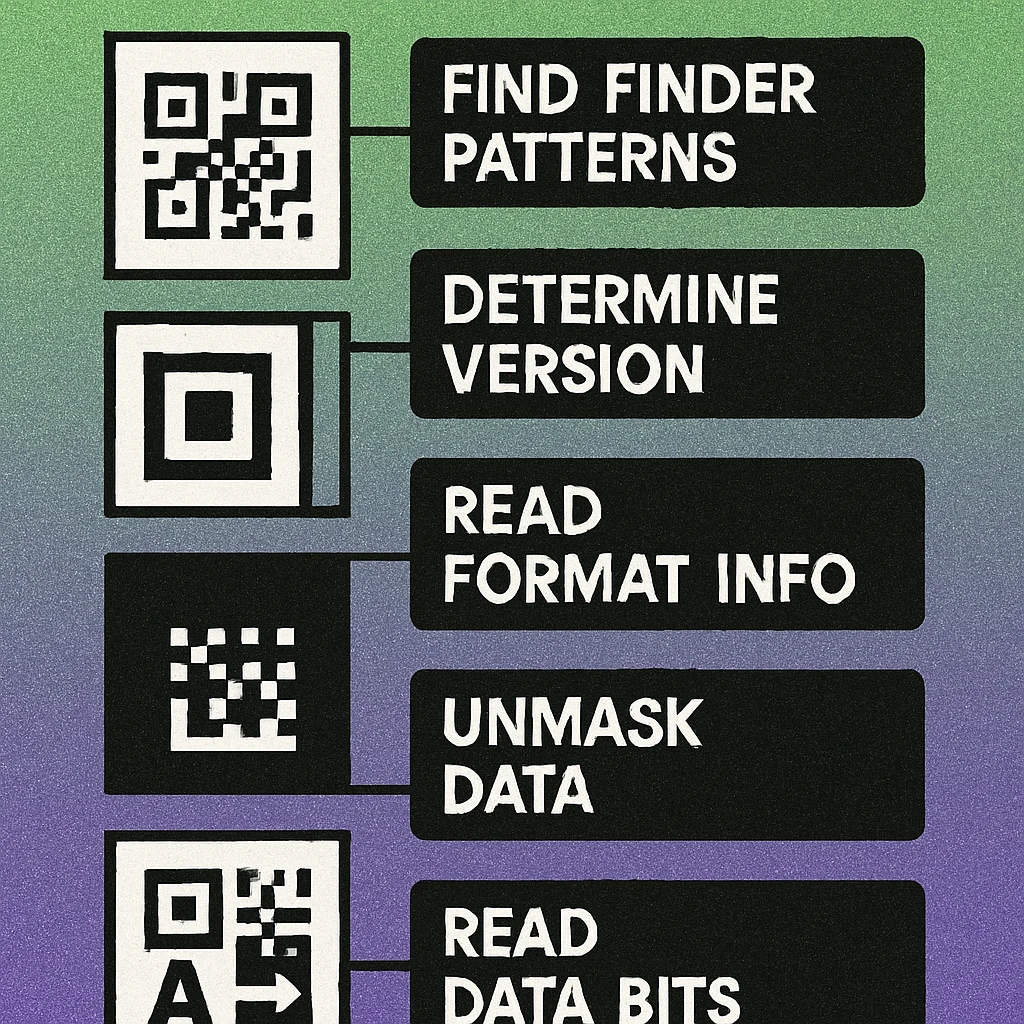 Diagram showing the six decoding steps: finder patterns, version, format info, mask removal, zigzag reading, and payload decoding