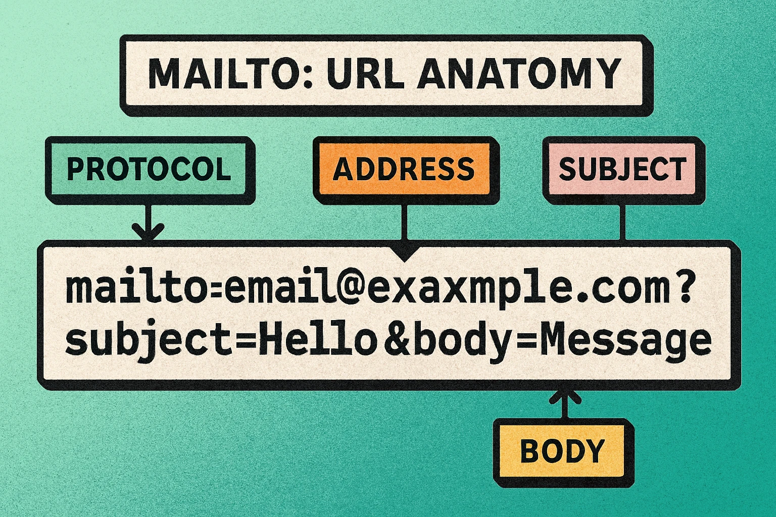 Anatomy of a mailto QR code showing subject, body, and recipient fields