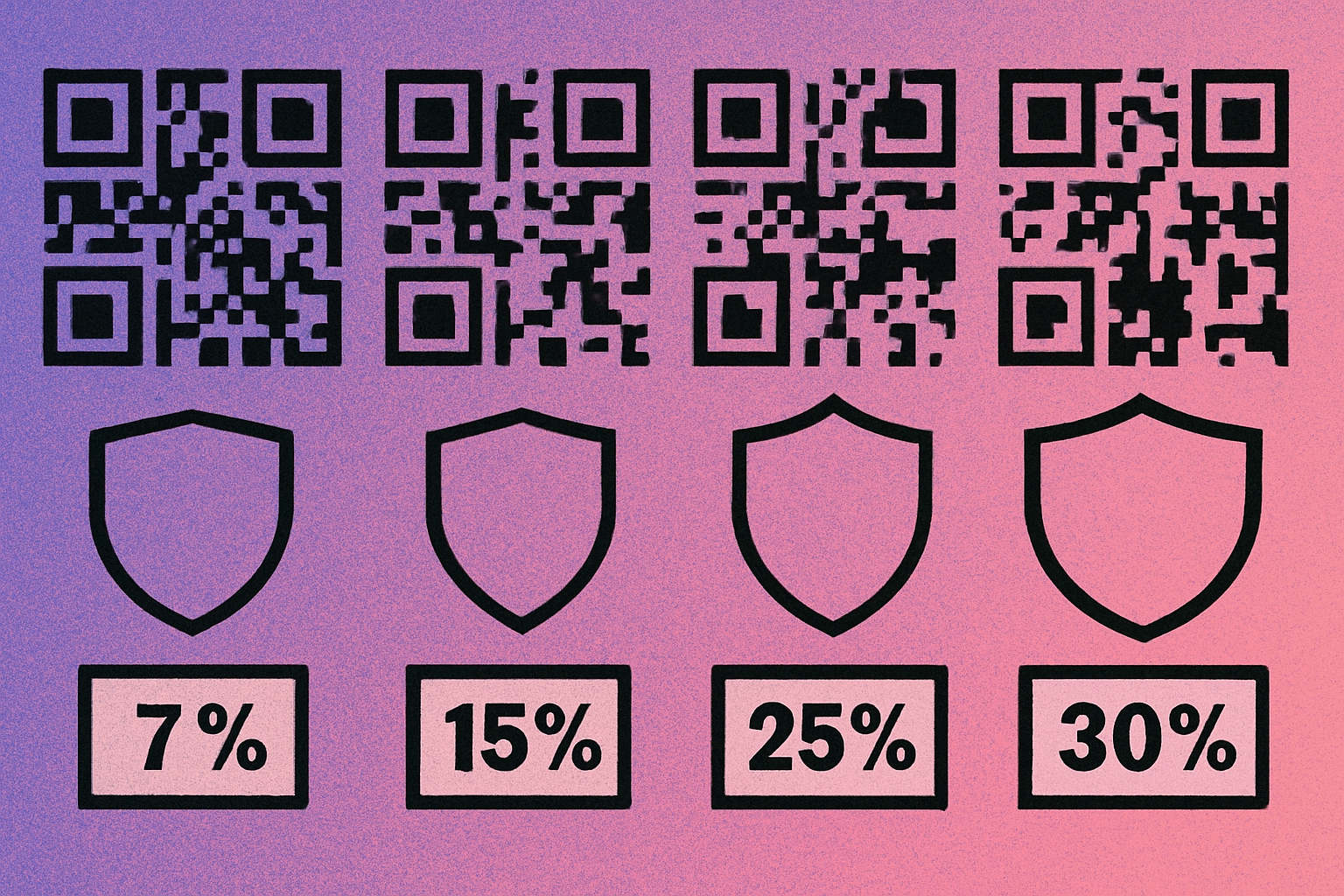 Visual comparison of QR code error correction levels L M Q H showing increasing damage tolerance from 7% to 30%