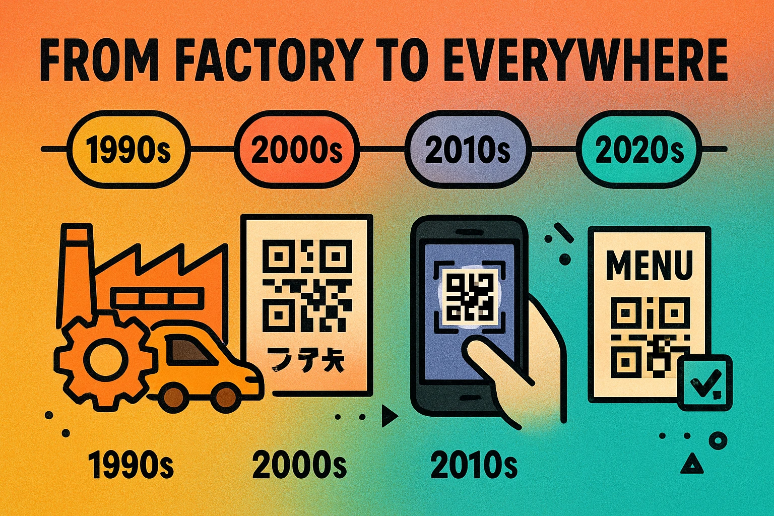 History of QR Codes timeline