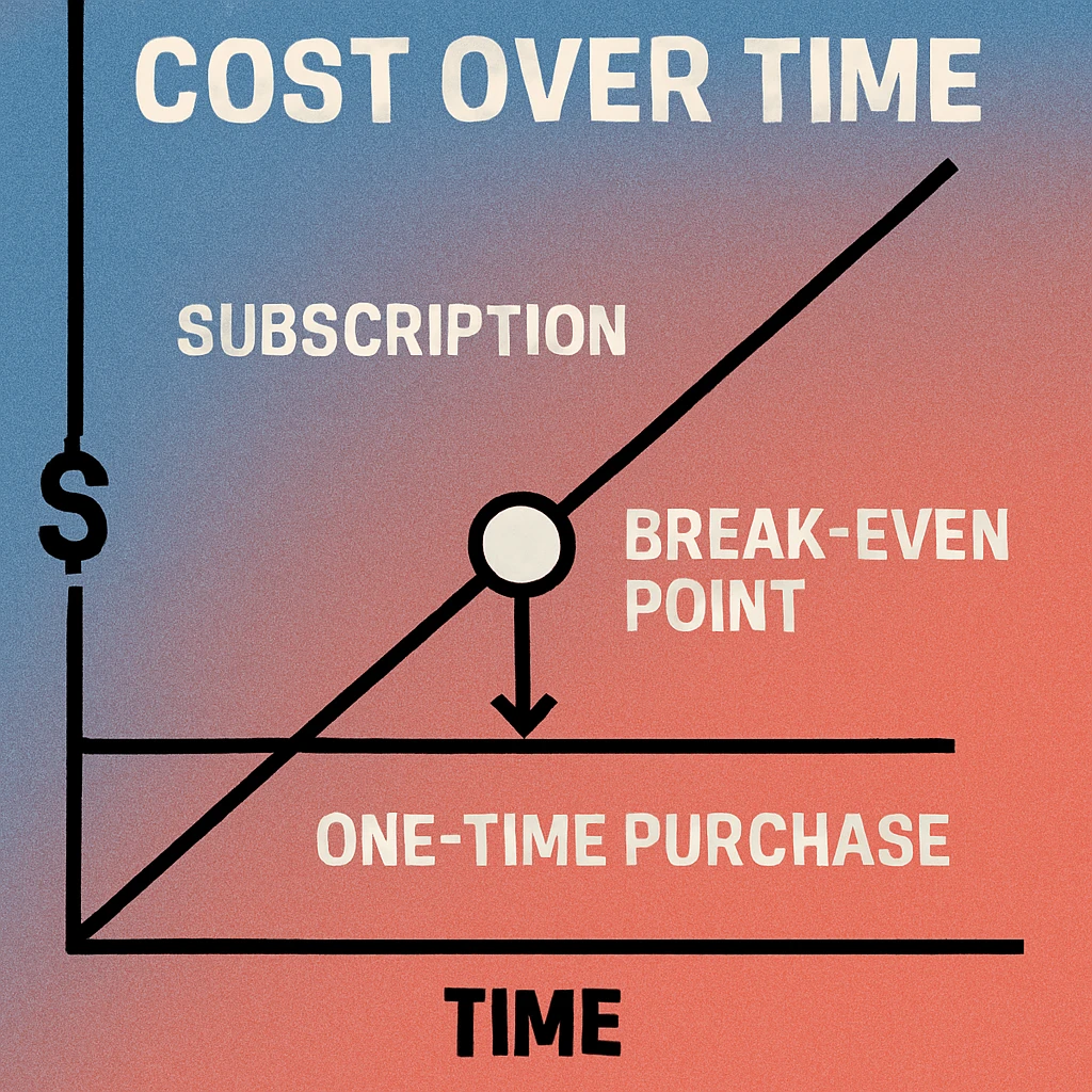 Line graph comparing cumulative cost of a $7/month subscription versus a $19.99 one-time purchase over 24 months