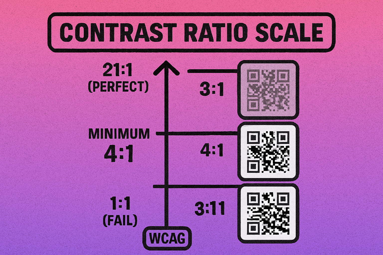 QR code contrast ratio scale showing minimum requirements