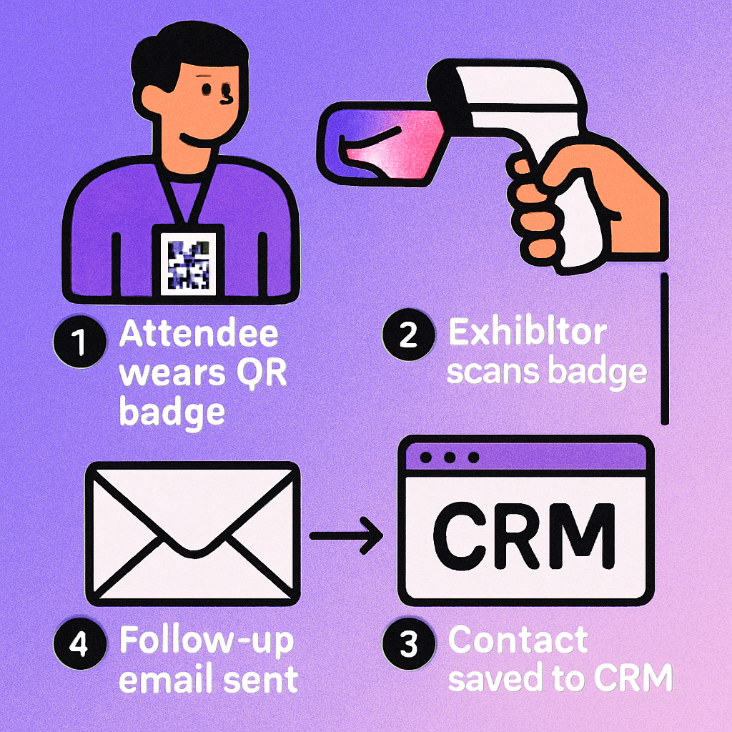 Diagram showing the four-stage conference badge QR code lead capture workflow