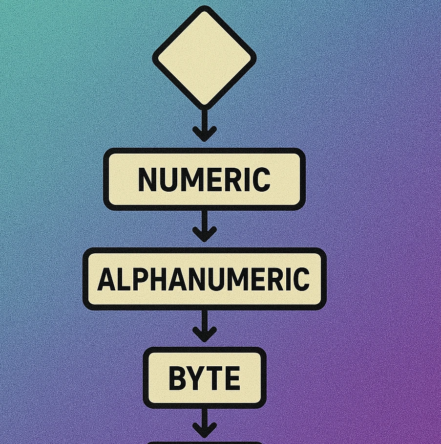 Flowchart showing decision tree for selecting the optimal QR code encoding mode based on input character types
