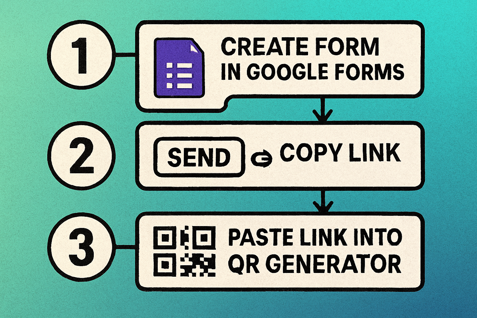 Step-by-step process showing how to get a Google Form URL and create a QR code