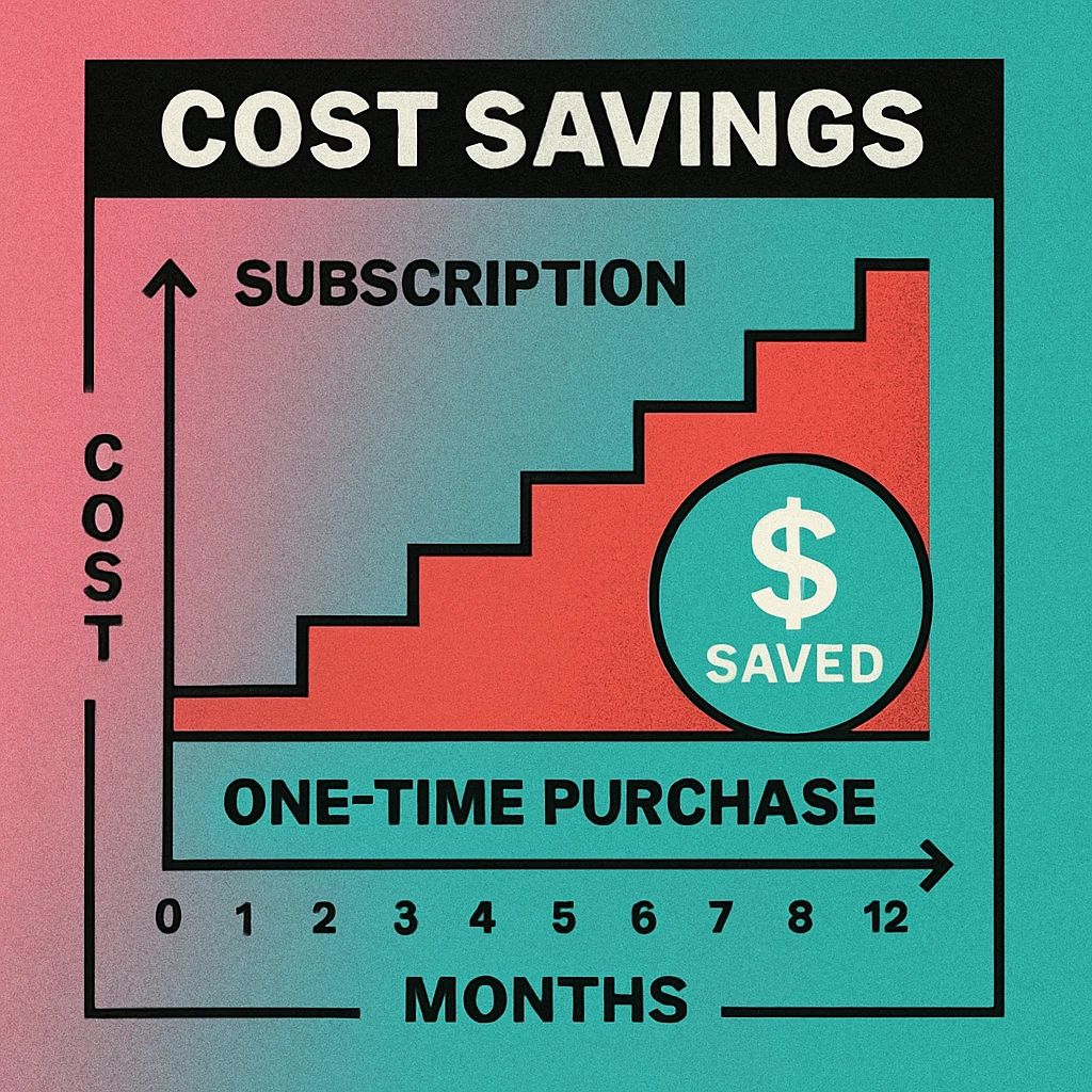 Bar chart showing cumulative cost comparison between subscription tiers and no-subscription alternatives over 24 months