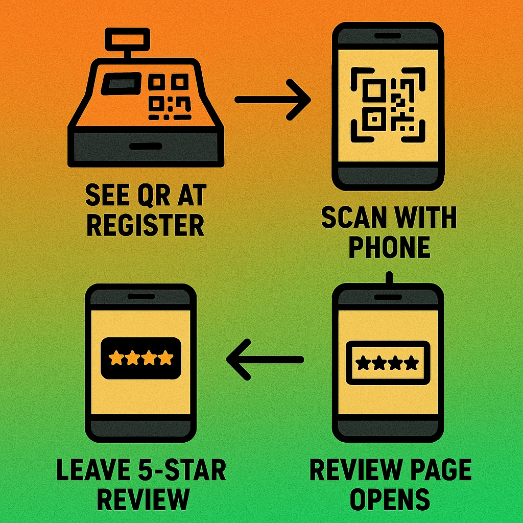 Flow diagram showing the steps from QR code scan to submitted Google review: scan, review prompt opens, star rating, text entry, submit
