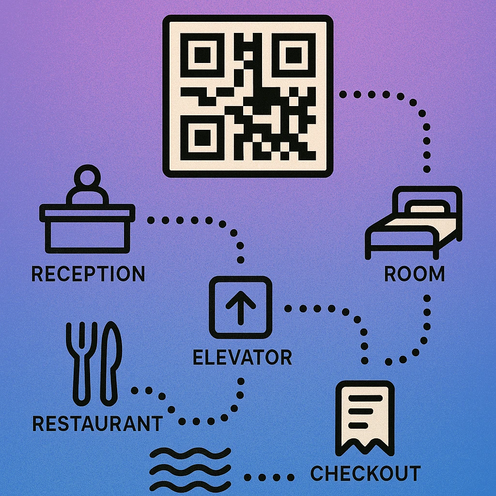 Diagram of hotel guest journey touchpoints where QR codes are deployed