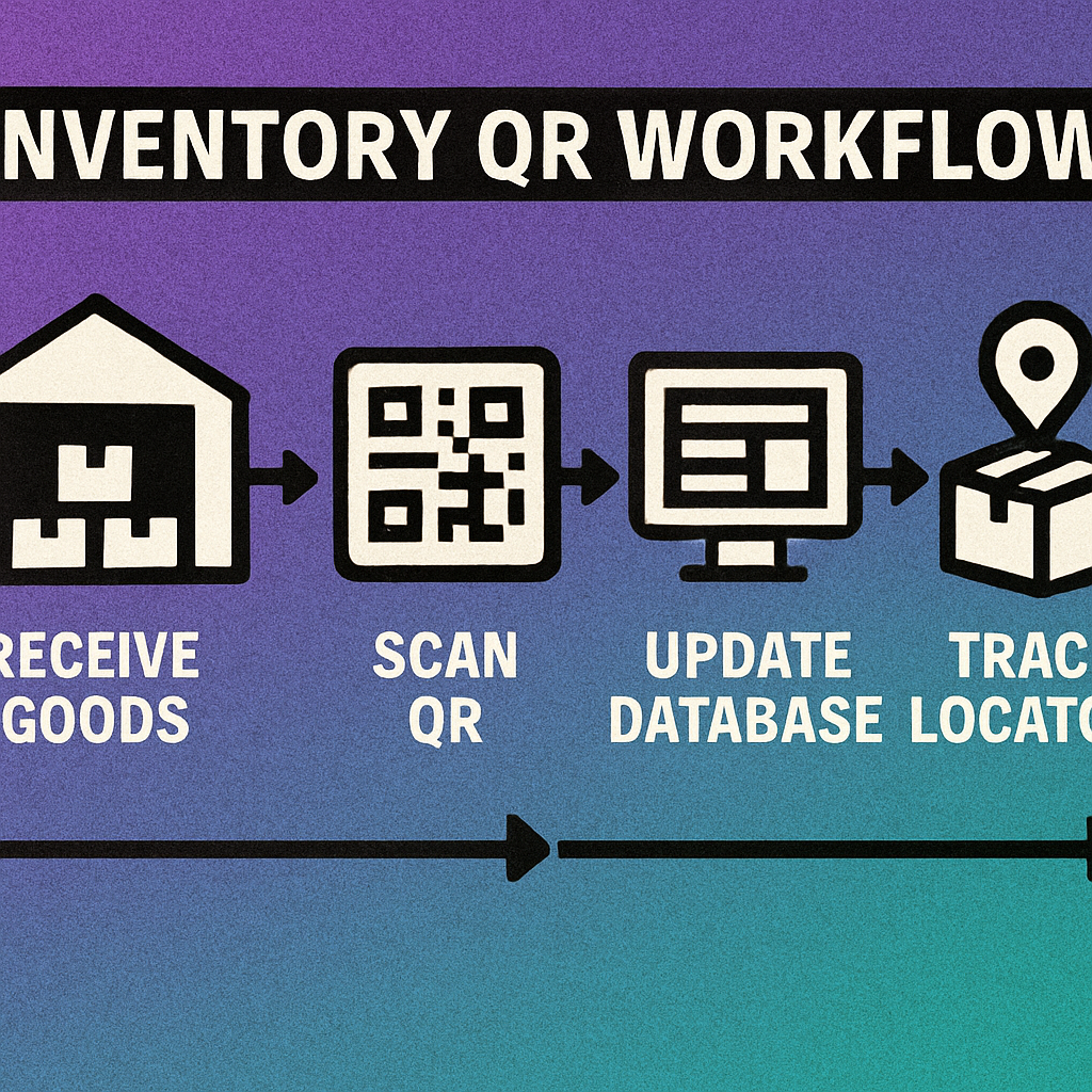 Diagram showing QR code scan flow: receive, putaway, pick, dispatch with database at centre