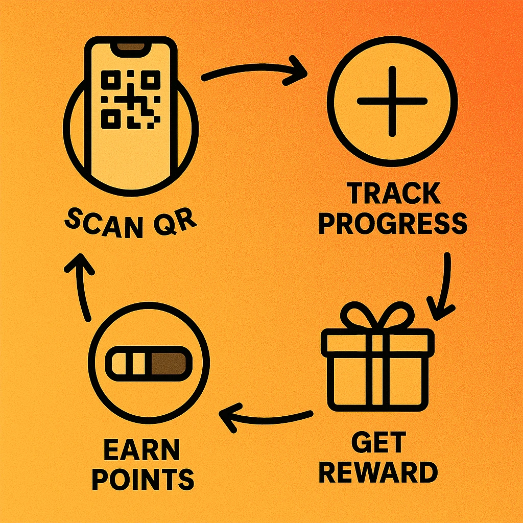 Step-by-step scan-to-earn flow diagram: customer scans QR, lands on loyalty page, reward is credited, confirmation shown
