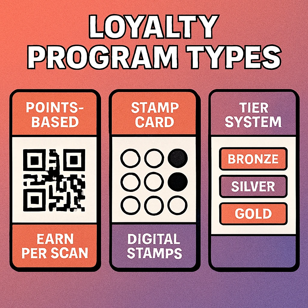 Three loyalty program types side by side: digital stamp card, points accumulator, and tier ladder