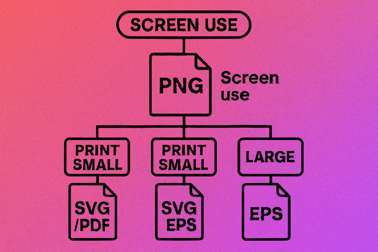 Decision flowchart for choosing the right QR code file format: PNG for screen, SVG or PDF for print, EPS for professional press