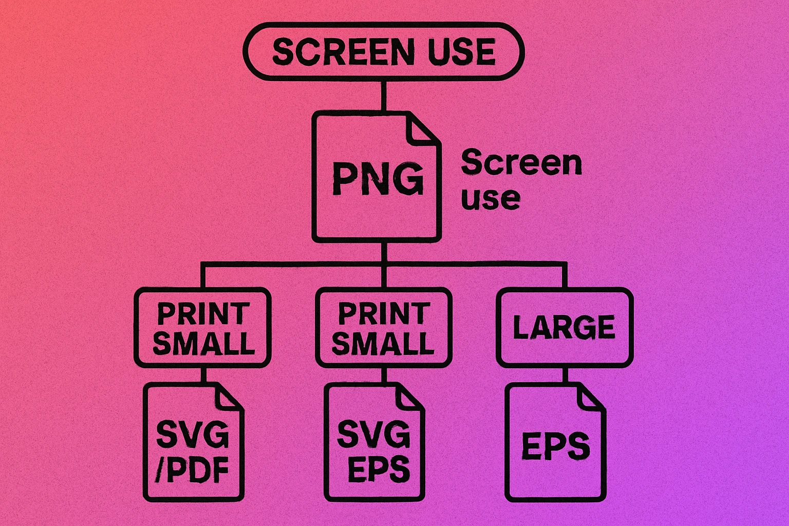 Decision flowchart for choosing the right QR code file format: PNG for screen, SVG or PDF for print, EPS for professional press