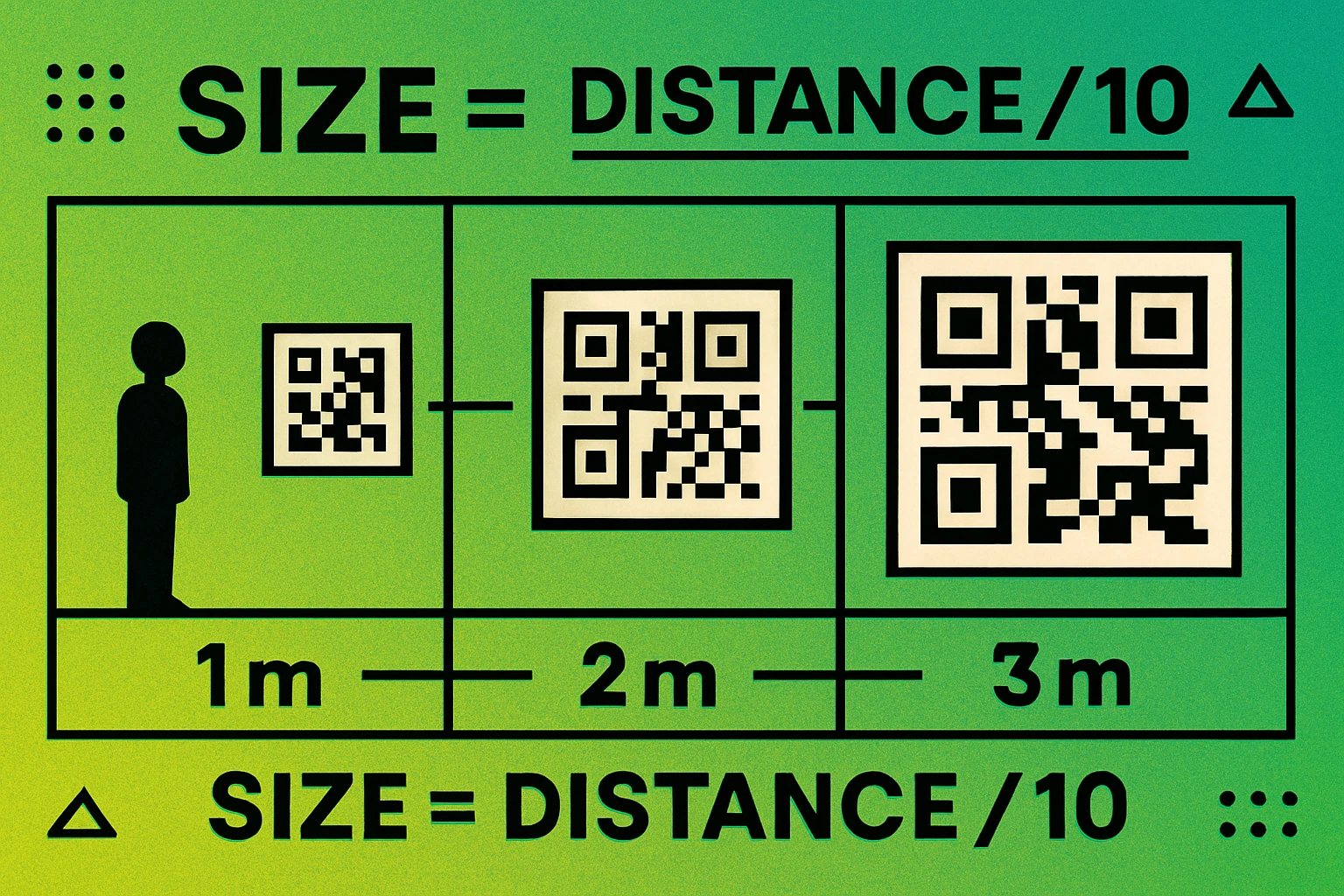 Comparison of three QR codes with increasing data density, showing how more encoded data creates more modules and requires a larger printed size
