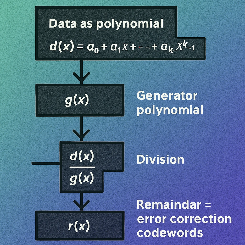 Diagram showing Galois field arithmetic operations used in Reed-Solomon encoding for QR codes