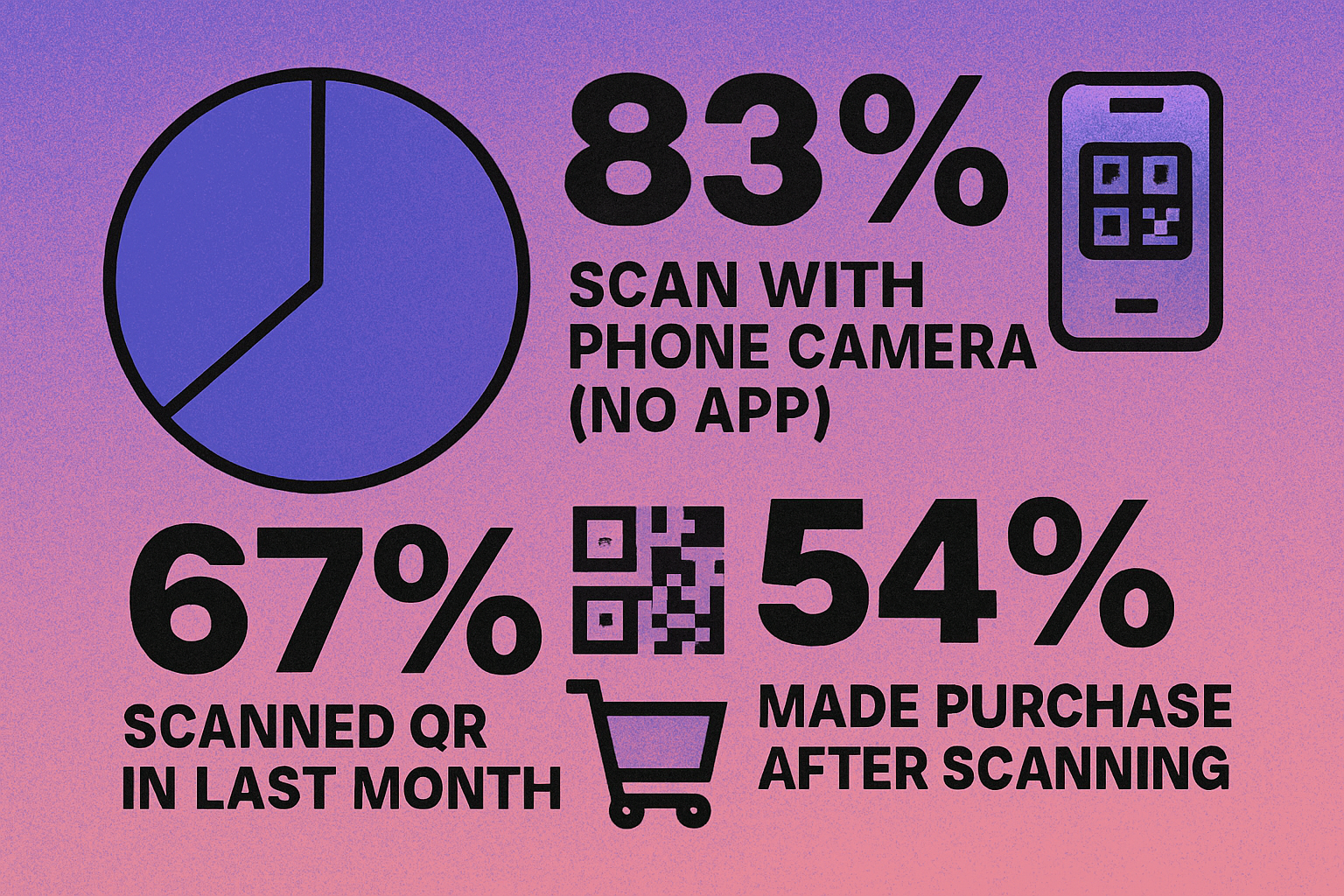 Consumer QR scanning statistics: 83% use phone camera, 67% scanned in last month, 54% made purchase after scanning