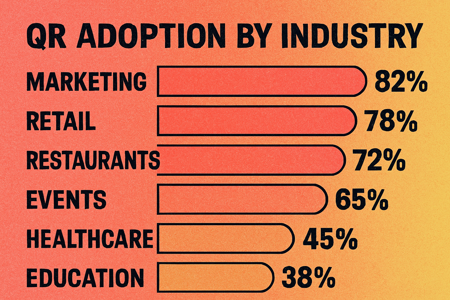 Horizontal bar chart of QR code adoption by industry: Marketing 82%, Retail 78%, Restaurants 72%, Events 65%, Healthcare 45%, Education 38%