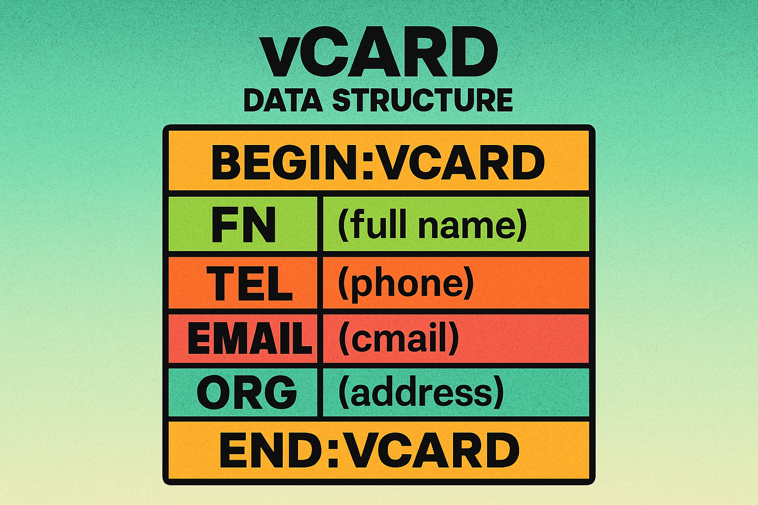 Anatomy of a vCard QR code showing the data fields it encodes