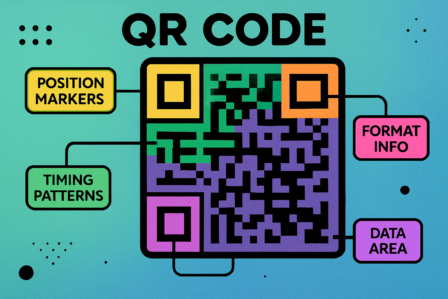 Detailed anatomy diagram of a QR code showing finder patterns, timing patterns, alignment patterns, data modules, and quiet zone