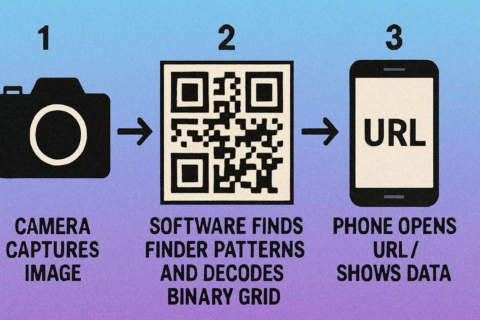 3-step QR code scanning process: camera captures image, software decodes binary grid, phone opens URL or shows data